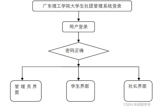 ssm廣東理工學院大學生社團管理系統(tǒng)z7llf應對計算機畢業(yè)設(shè)計困難的解決方案