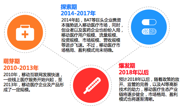 移動醫療APP呈現爆發態勢 醫療應用數量逾兩千款，尋醫問診與健康咨詢成首選